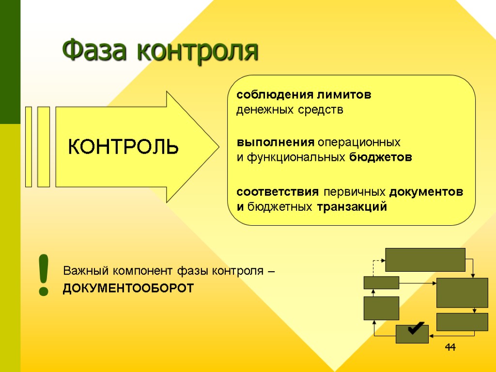 44 Фаза контроля соблюдения лимитов денежных средств выполнения операционных и функциональных бюджетов соответствия первичных